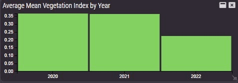 Pic.: Average NDVI in recent years for the entire study area in Ukraine