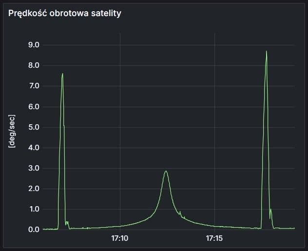 prędkość obrotowa satelity