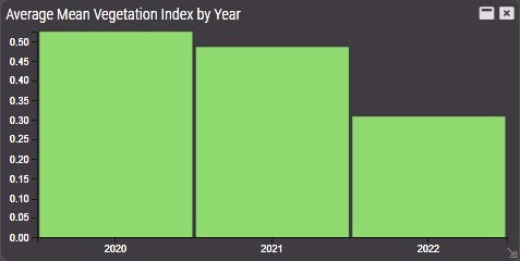Pic.: Average NDVI over the years for the area of Poland